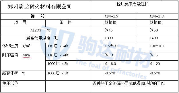 輕質(zhì)莫來(lái)石澆注料