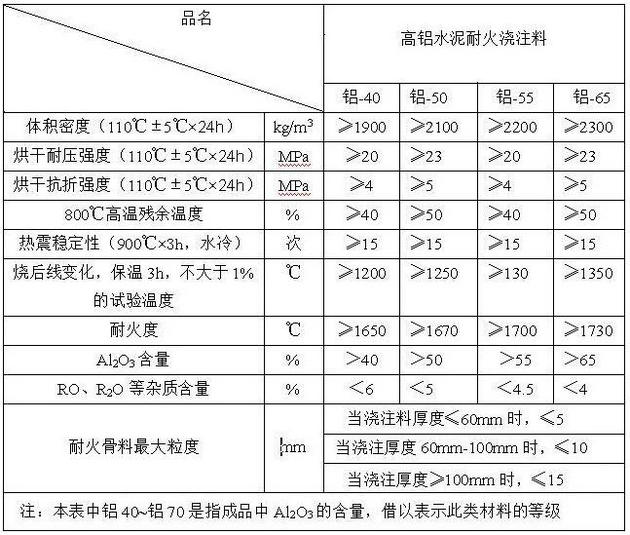 高鋁水泥耐火澆注料