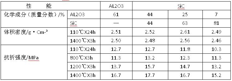 剛玉碳化硅澆注料的配方和材料性能