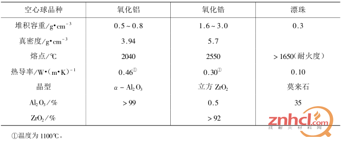 空心球主要性能